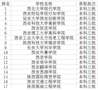 ​陕西三本院校十大专业（盘点陕西23所一本高校及优势专业）