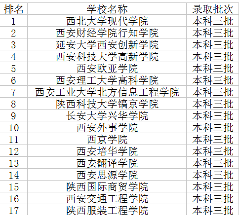 陕西三本院校十大专业（盘点陕西23所一本高校及优势专业）