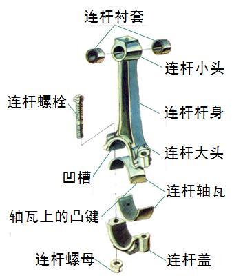 发动机曲柄连杆机构工作原理（发动机的基本结构）(6)