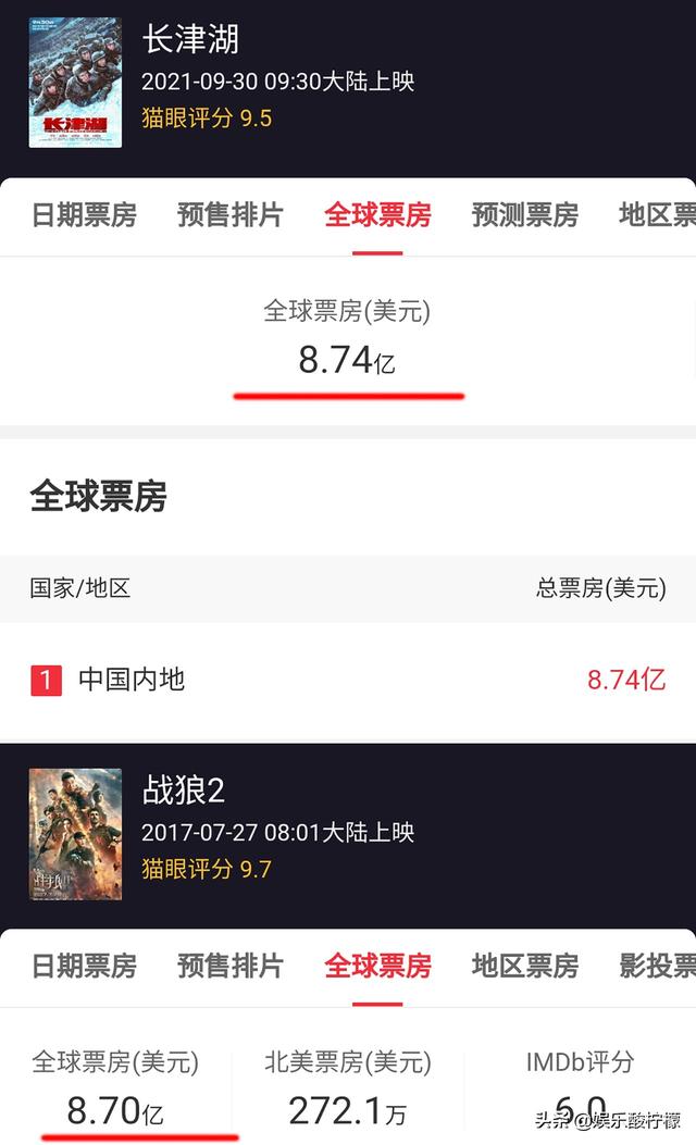 长津湖最新票房破几项纪录（长津湖全球票房超越战狼2）(2)
