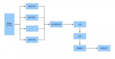 ​推荐系统分析（一文带你掌握推荐系统）