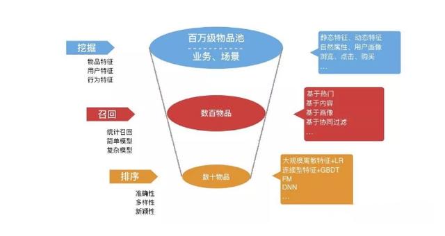 推荐系统分析（一文带你掌握推荐系统）(7)