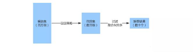 推荐系统分析（一文带你掌握推荐系统）(3)