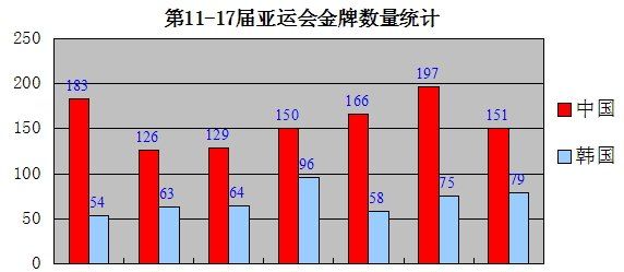 -7届亚运会上中国和韩国获得金牌的数量,11到17届亚运会上中国和韩国获得金牌的数量统计图图1