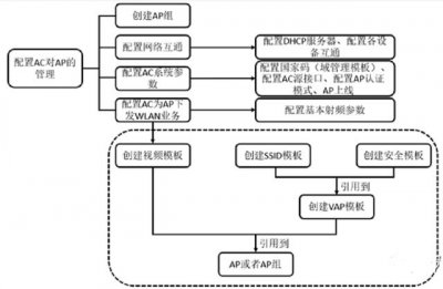 ​无线网络设置全流程（无线网络如何配置）