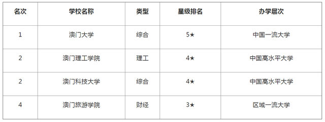 澳门大学排名(2023澳门大学排行榜)