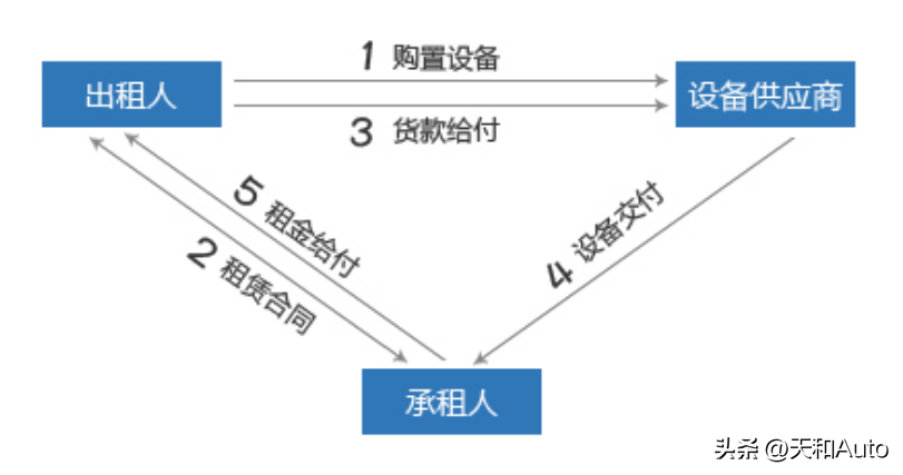 汽车0首付是什么条件？汽车零首付利息高吗？