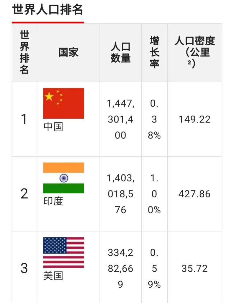 人口最多的国家排名_世界一共有多少人口