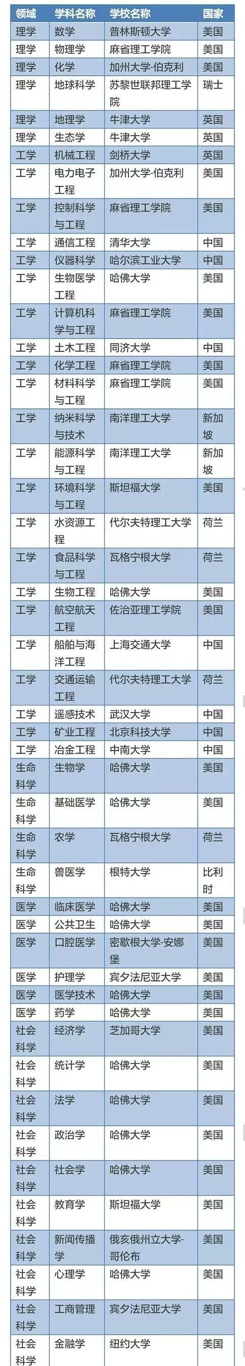 中南大学好专业，位于长沙的中南大学是一所什么档次的大学，有哪些厉害的学科专业？图2