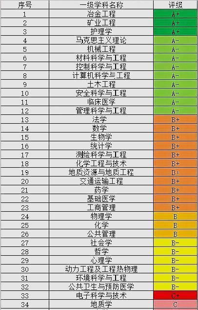 中南大学优势专业排名及最好的专业有哪些