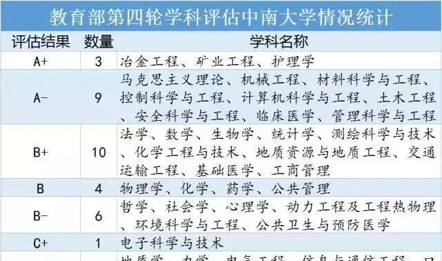 中南大学好专业，位于长沙的中南大学是一所什么档次的大学，有哪些厉害的学科专业？图1