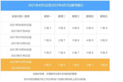 ​北京限号2023年4月份限号，新一轮尾号限行时间表公布