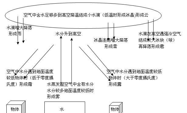 雪是怎么形成的