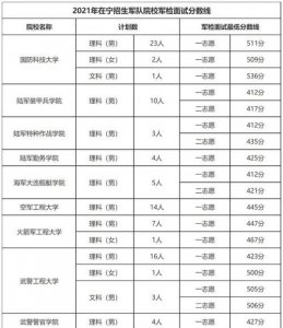 ​军校录取分数线，2021年度全国所有军校各专业录取分数线？