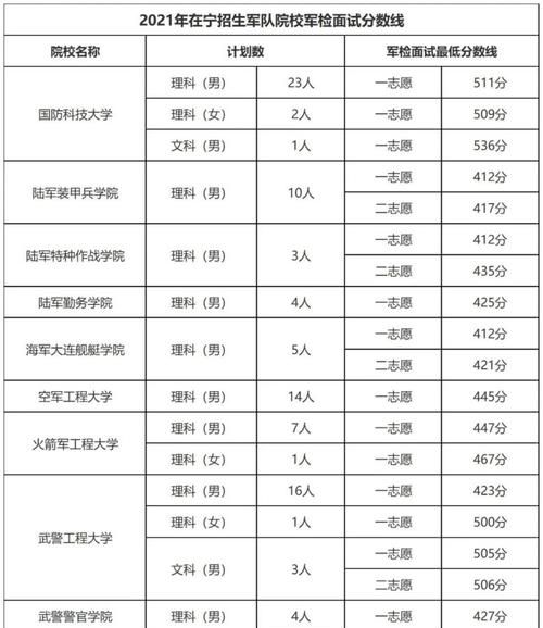 2021年度全国所有军校各专业录取分数线