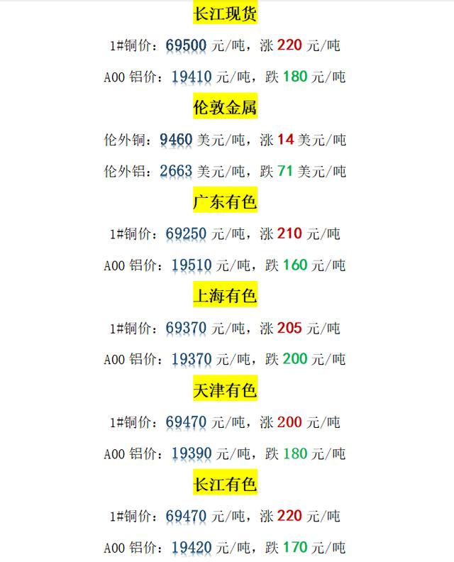 长江今日铜价行情最新消息（今日铜价上涨长江现货）(1)