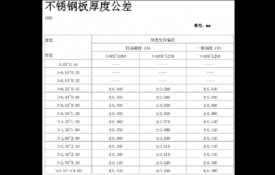 ​不锈钢厚度标准（不锈钢厚度标准的介绍）