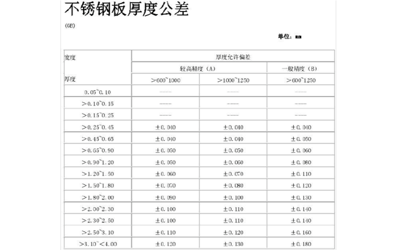 不锈钢厚度标准（不锈钢厚度标准的介绍）