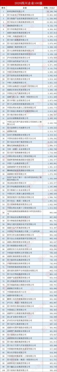 重磅！2023四川100强企业名单发布