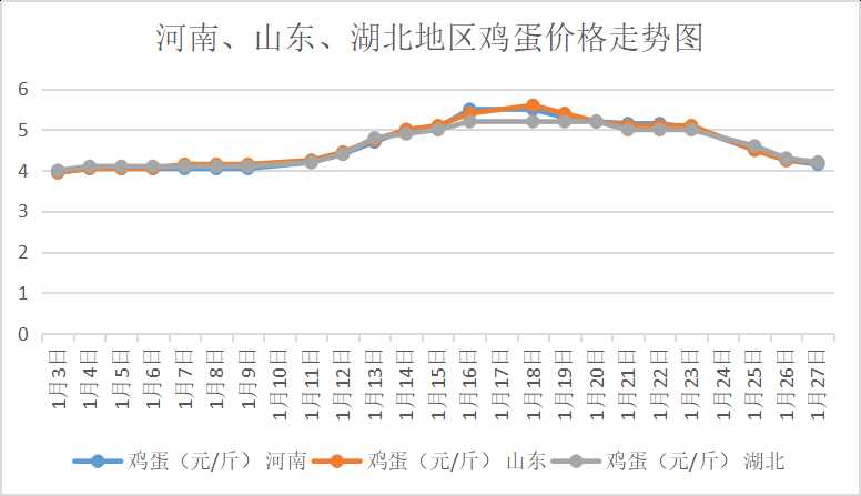 鸡蛋价格天天报价网：鸡蛋多少钱一斤？