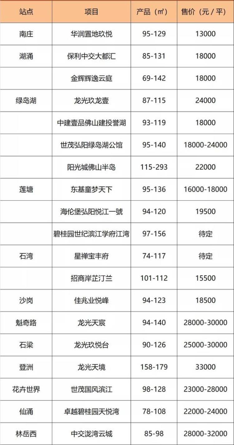 佛山会修地铁吗「国家收紧地铁审批佛山哪条地铁线最受伤」