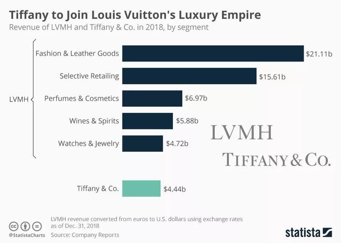 lvmh收购tiffany时间线（LV母公司发起奢侈品行业史上最大并购）