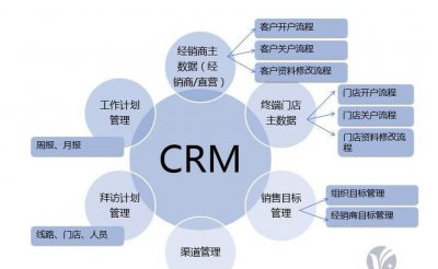 ​crm是什么意思啊，CRM（客户关系管理）是什么意思？