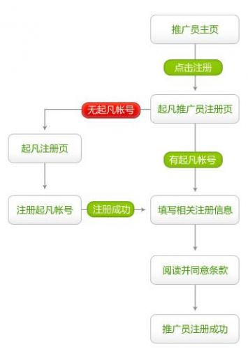 起凡推广员注册流程(起凡注册送)-第1张图片-