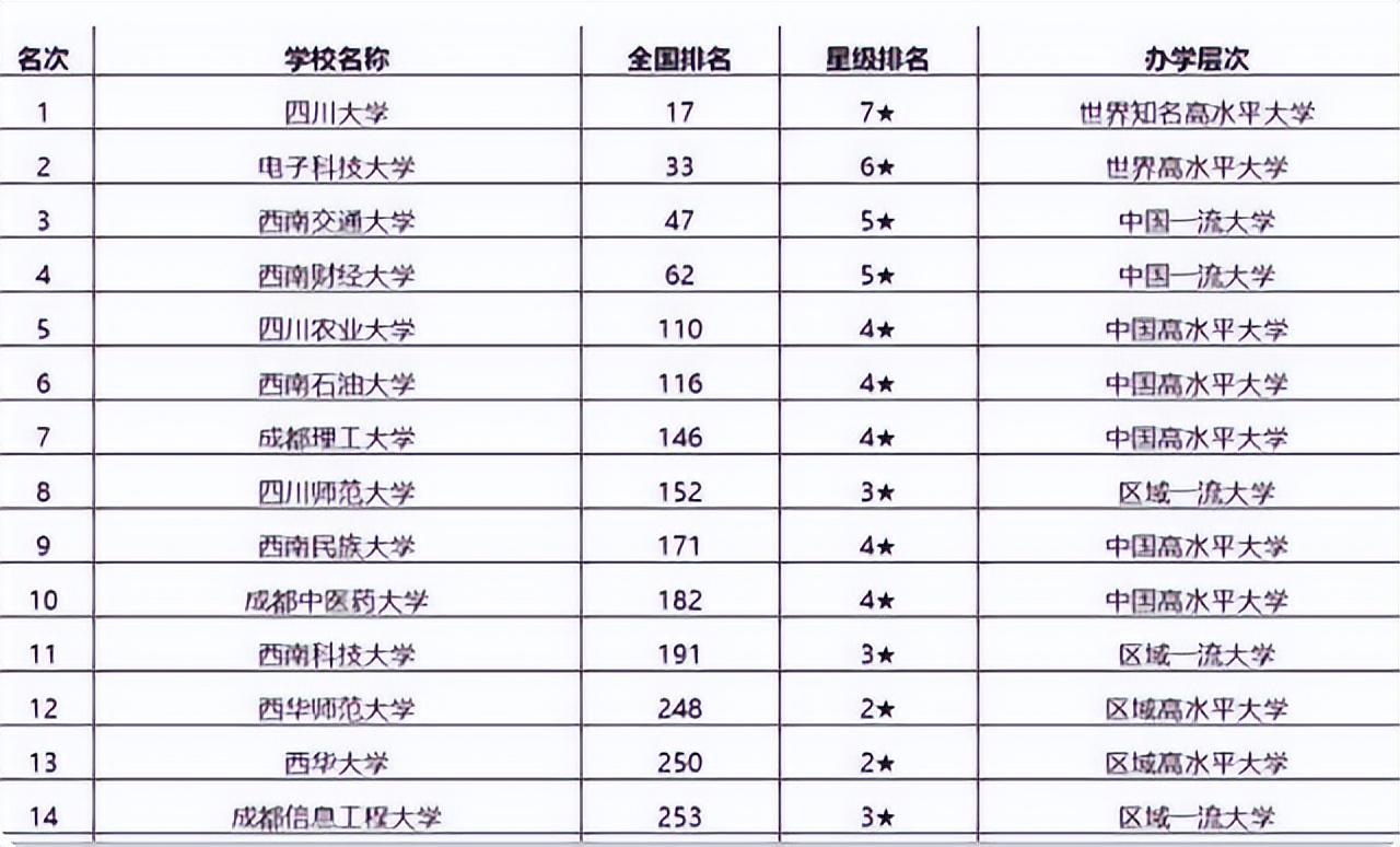 四川省大学排行榜（四川省大学排名一览表）