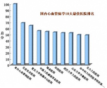 ​中国十大心血管医院，无数人不知道