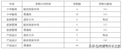 ​江西专升本可以报考哪些大学（江西专升本可以报考哪些大学和专业）