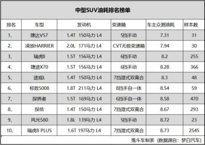 ​汽车油耗排行榜(中型SUV别乱买 最新油耗榜单出炉 瑞虎8第三 途观L进前五)