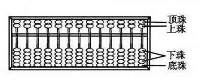 ​揭秘：古代的计算器算盘起源于什么时候？