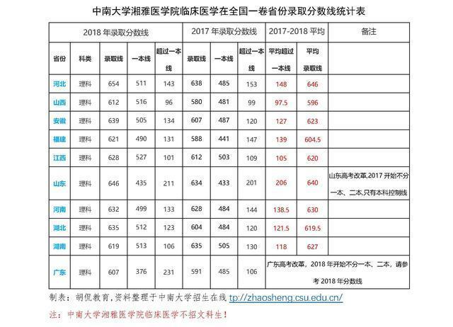 “北协和、南湘雅”，多少分能上中南湘雅医学院临床专业？