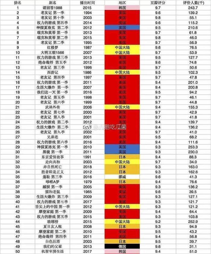 豆瓣电视剧排名: 前十只有两部国产剧, 第一是看过都说好的韩剧!