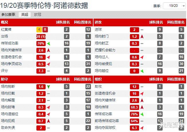 足球人物：英伦第一带刀后卫，攻强守弱成为他致命缺陷——阿诺德