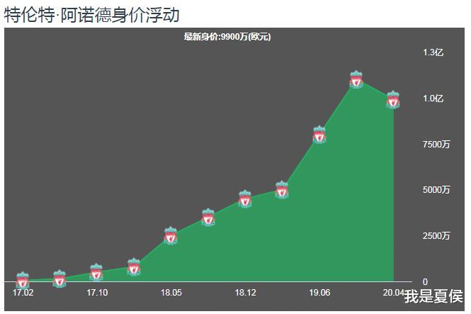 足球人物：英伦第一带刀后卫，攻强守弱成为他致命缺陷——阿诺德