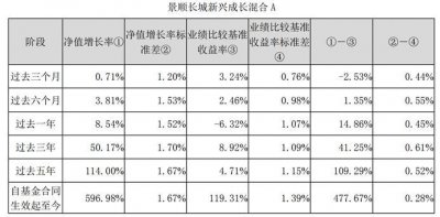 ​景顺长城新兴成长混合A：一季度跑输业绩基准2.53个百分点