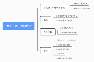 ​「中级经济师」第十三章 财政收入