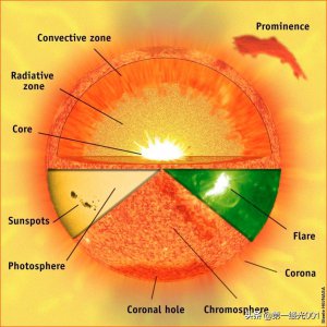 ​太阳的结构