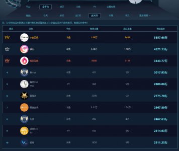 ​直播公会流水排行榜：鱼小丸人均收入过万，小象五千万排行第一