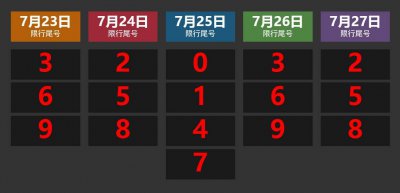 ​遵化市公安局交警大队：关于二环路以内部分车辆限行的通告