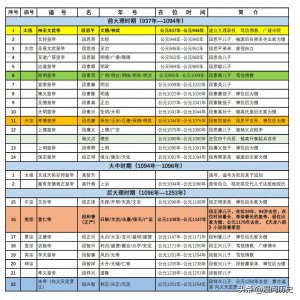 ​大理国的历代皇帝